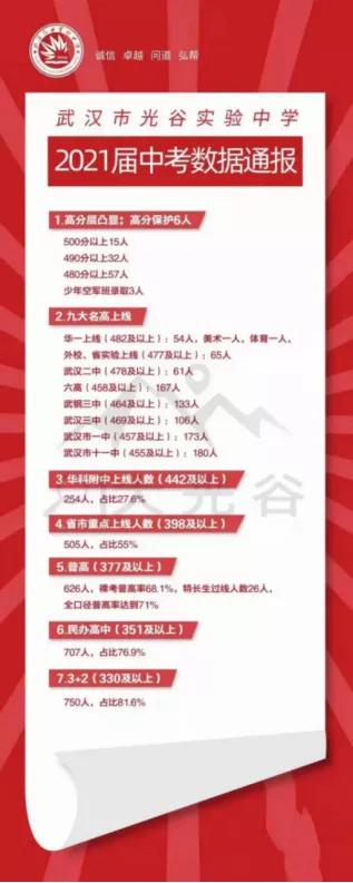 光谷中考喜报名单,光谷未来学校中考喜报