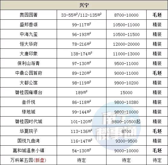 11月报价：南宁楼盘164个，谁涨了？谁在跌？