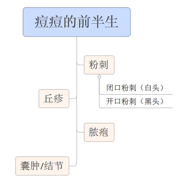 长闭口粉刺黑头的正确消除方法,脸上的粉刺黑头小疙瘩怎么去