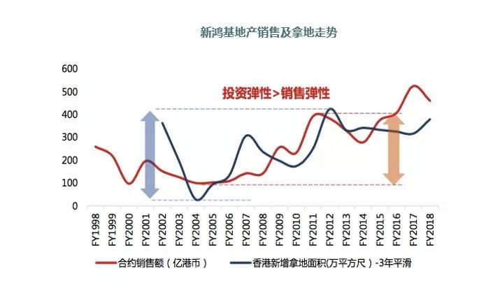 新营销模式你学不会,新鸿基地产商业模式