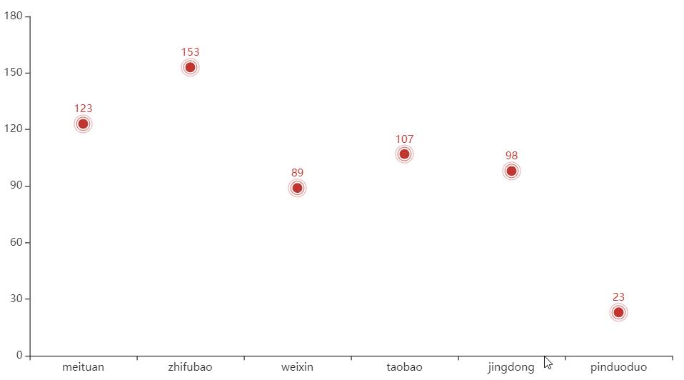 数据可视化pyecharts,pyecharts教程画折线图