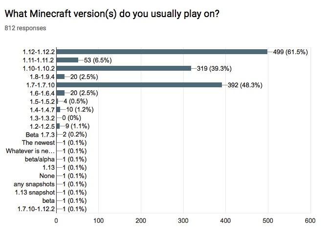 游戏圈的鄙视链,Minecraft处于第几层?看看谁才是弟弟