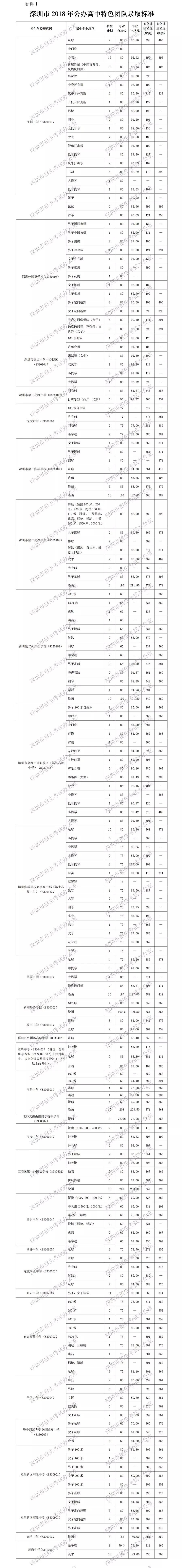 深圳2020中考八大录取分数预测,深圳中考每科要多少分才能上四大