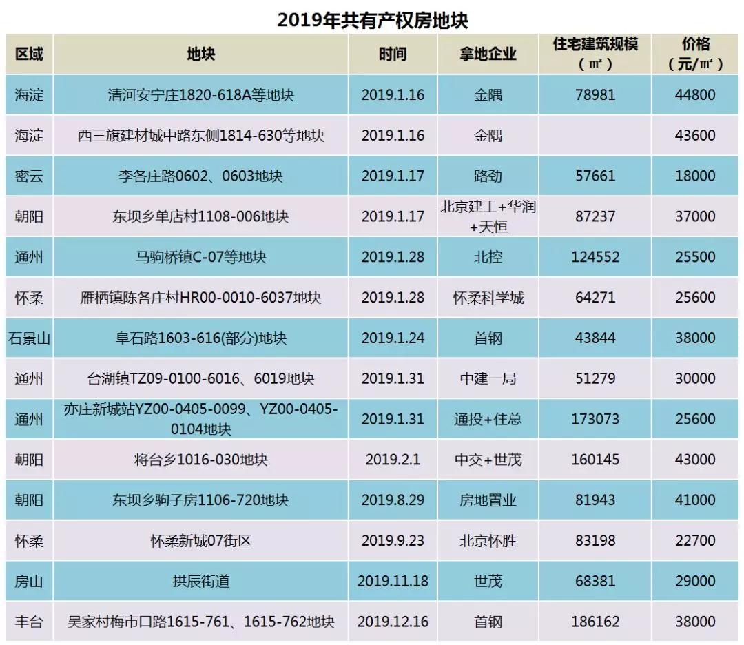 预战2020！近50宗住宅地块只有这几宗值得买