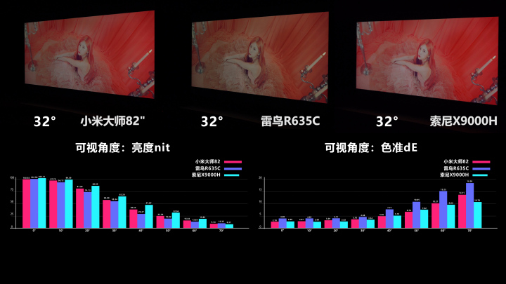 小米大师82PK索尼X9000H/雷鸟R635C全面评测