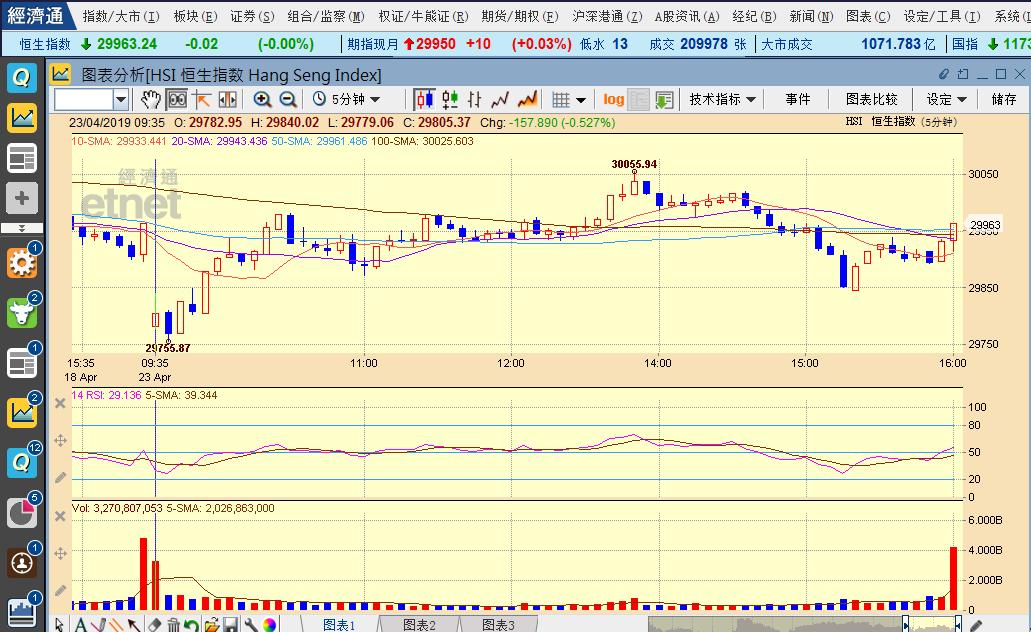 收市必读|恒指即将期指结算29500-600重要支持