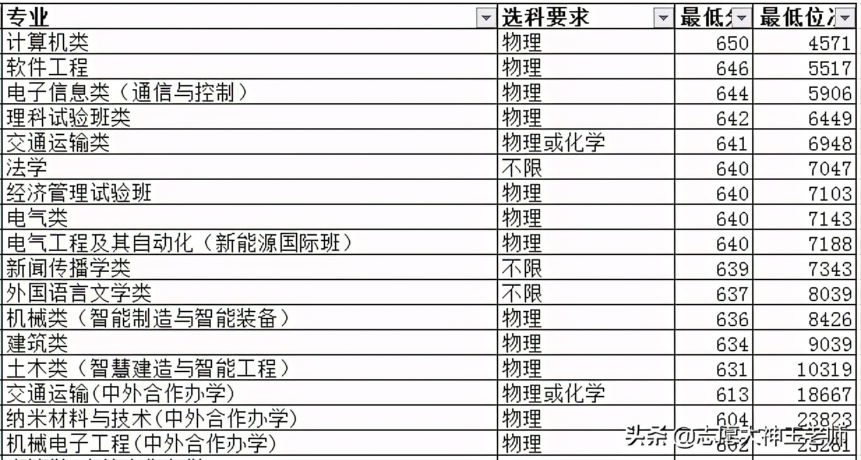 北京交通大学2021专业录取分数线,北京交通大学在什么地方读