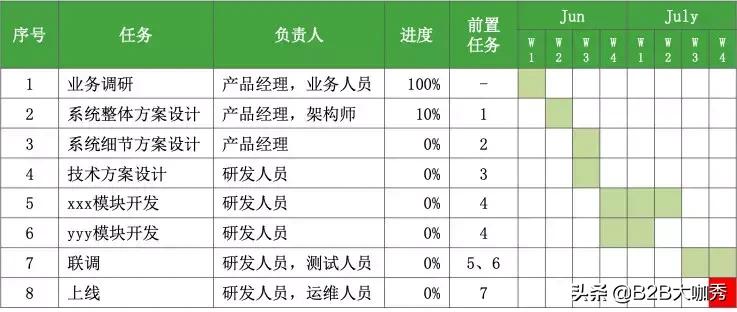 业务系统从0到1搭建时的困难点,b端业务系统
