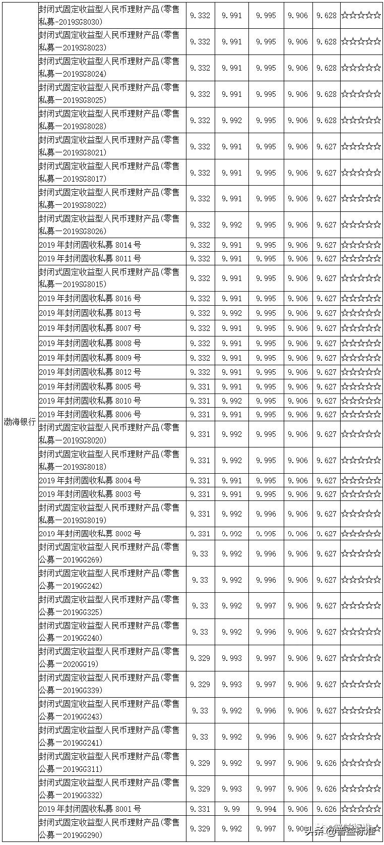 值得关注的1314款五星净值型银行理财产品一览（附名单）