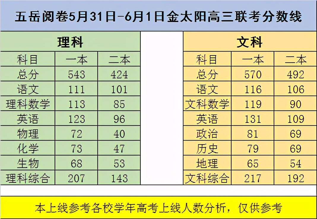 金太阳联考河南高三2024一本线,2024年河南高三金太阳联考分数线