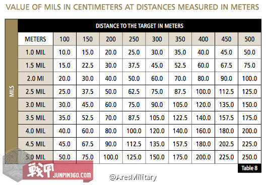 *击狙**步枪上的*击狙**镜是怎么用的？看了这篇文章，你也能成为*击狙**手