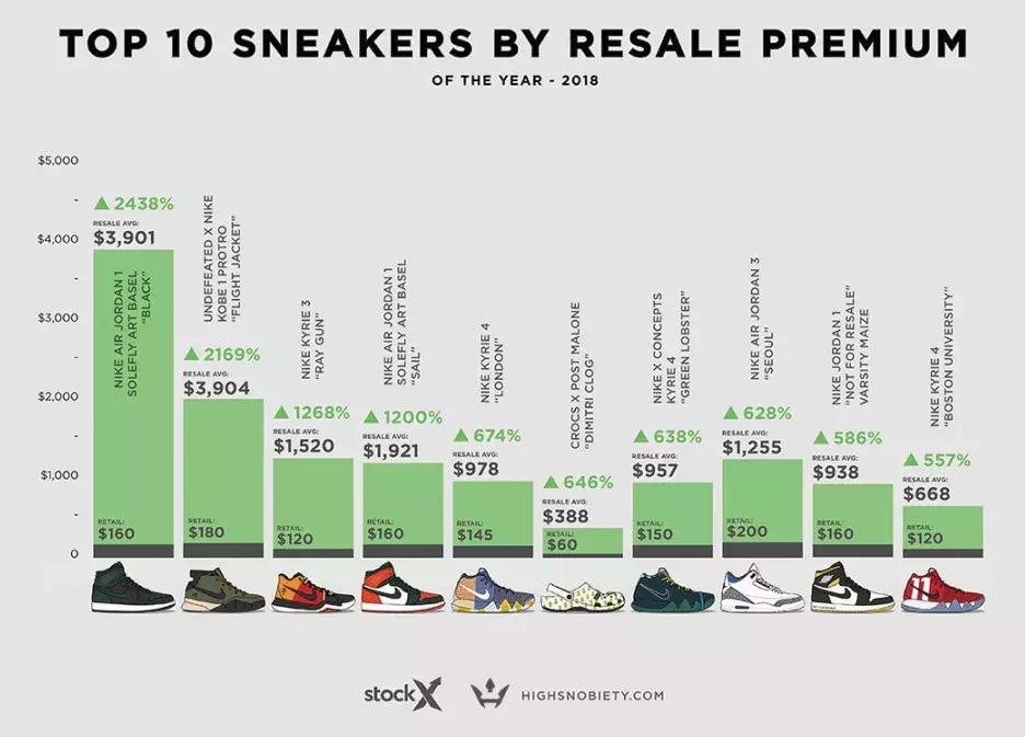 2018最贵的鞋,2019最值得入手的30双球鞋