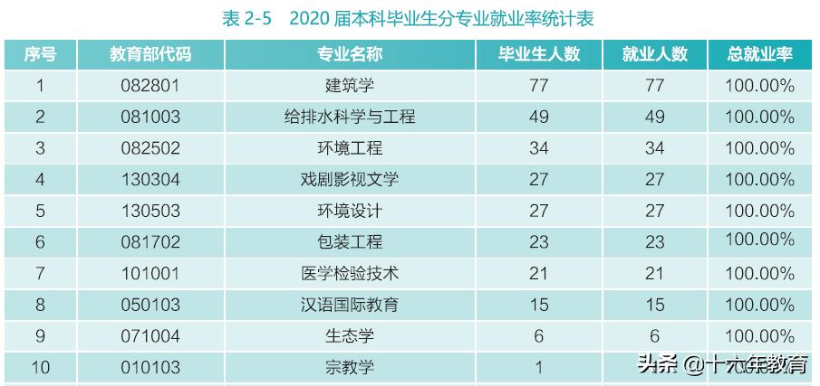 2020武汉大学就业报告,武汉大学就业质量年度报告2021