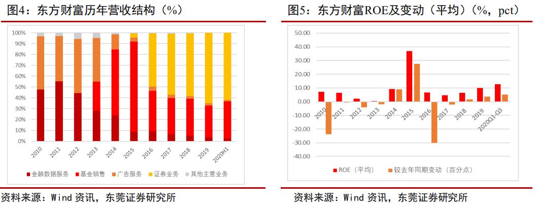 韭菜研究之正崛起互联网金融巨头—东方财富