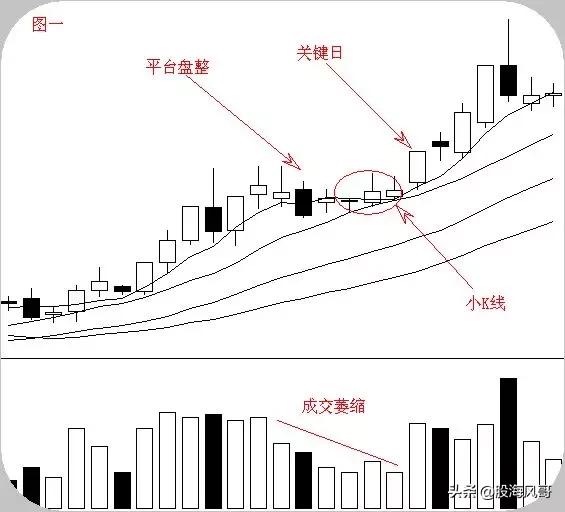 关于股票运行的六大经典形态,股市必学的六种股票形态