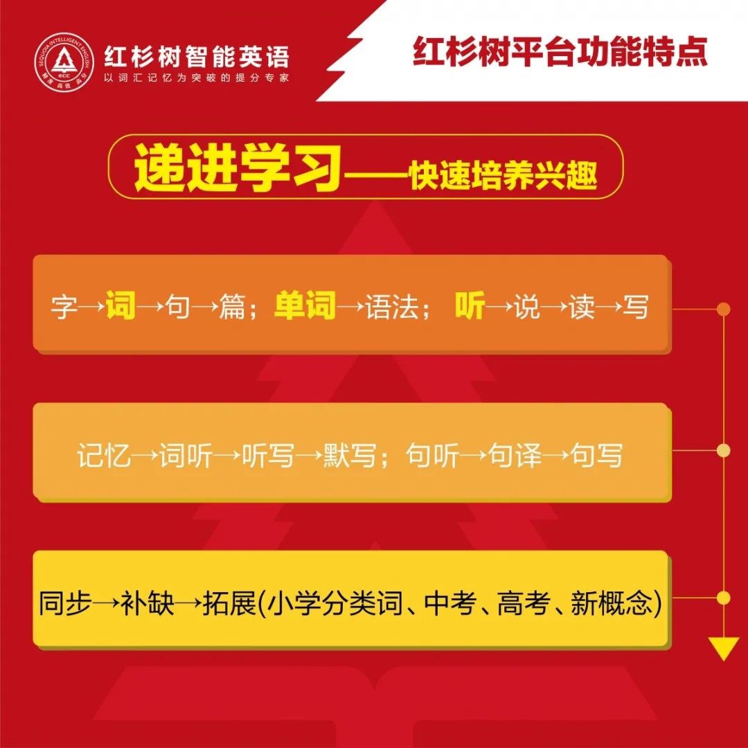 一张图了解红杉树智能英语学习系统|让我们给你介绍更好的自己