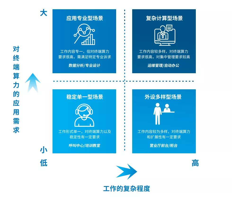 让终端能力超群,TCI桌面云架构到底多神奇?