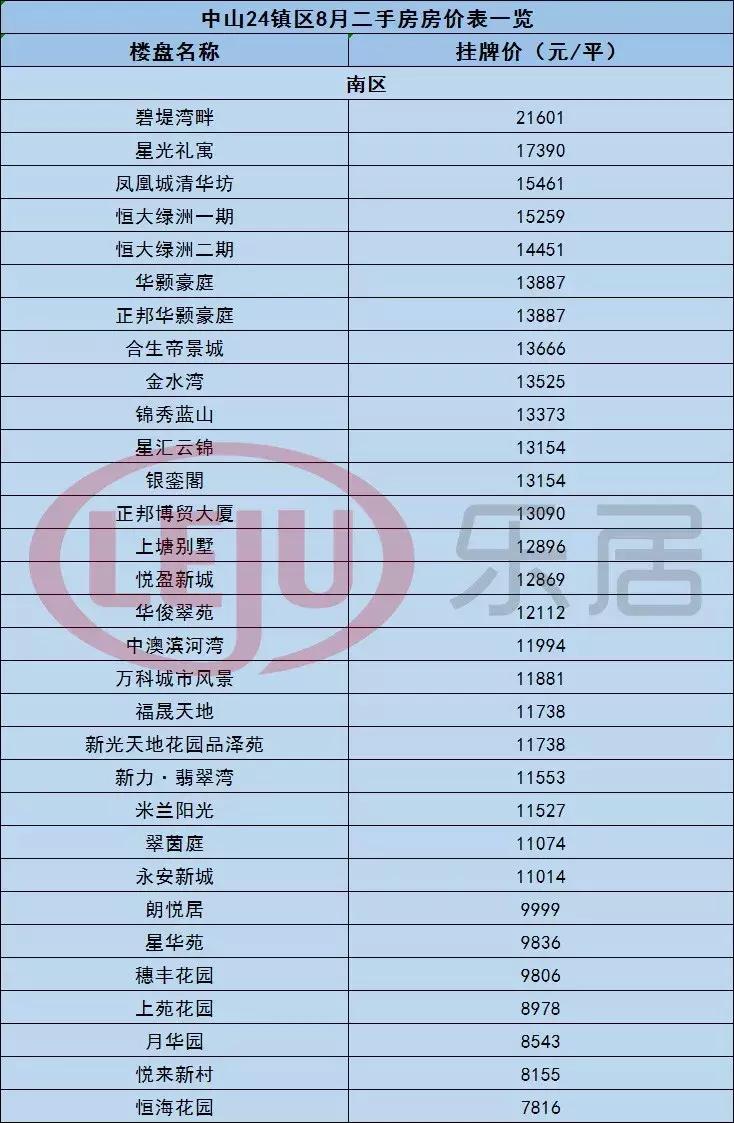 中山黄圃镇悦景台二手房价,中山市最新房价一览表