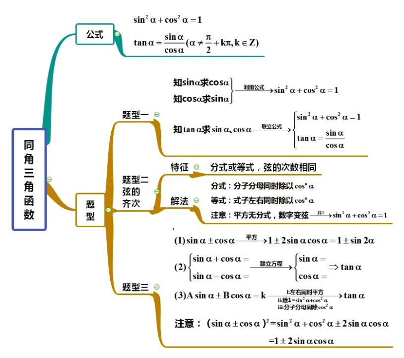三角函数复习思维导图