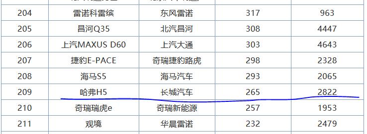 哈弗h5为啥没有h6销量高呢,哈弗h5为什么没有柴油两驱