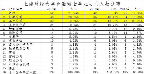 上海财经大学金融硕士要读几年,上海财经大学金融硕士就业报告