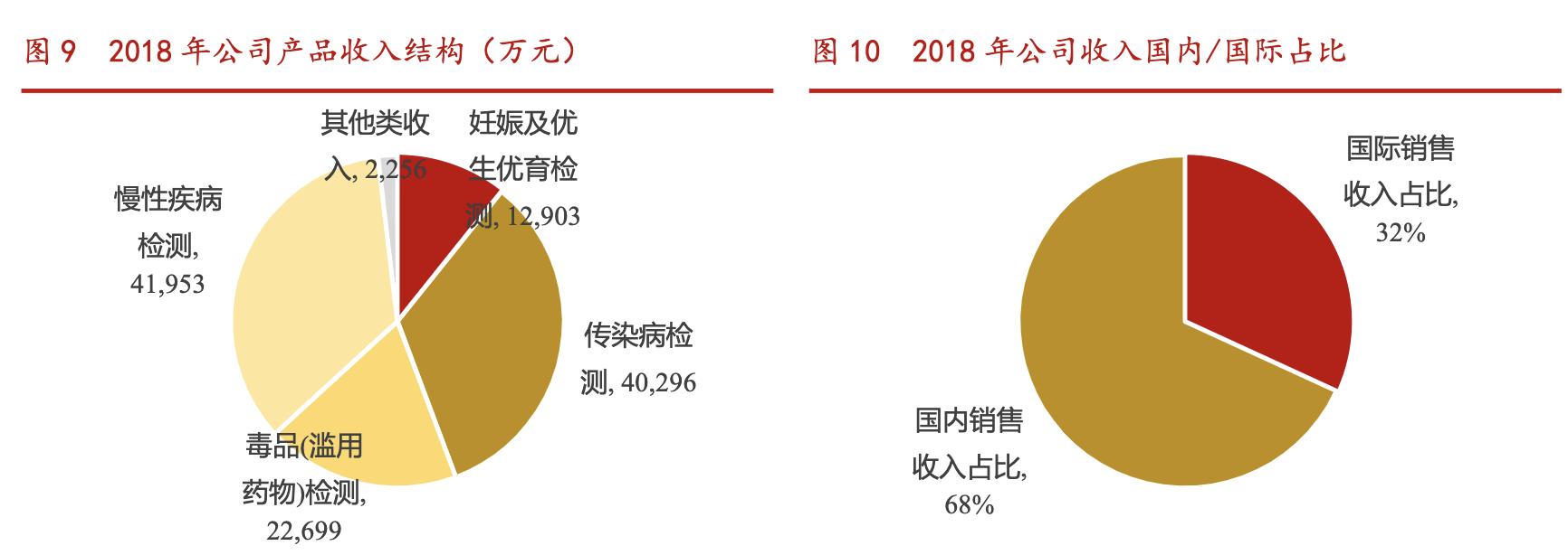 万孚生物poct,万孚生物趋势