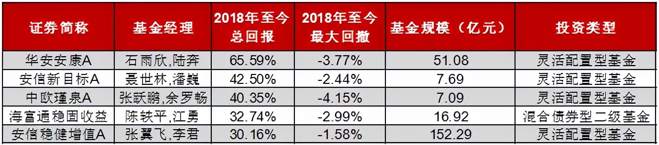 最近5年收益回撤最少的基金,连续10年正收益的基金