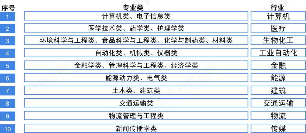各类热门专业分析,2020-2023高考热门专业排名