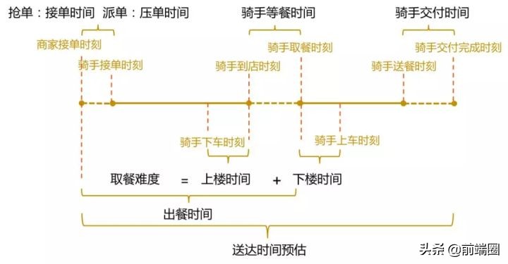 外卖送到手之前都经历了些什么,一个完整的外卖如何送到手里