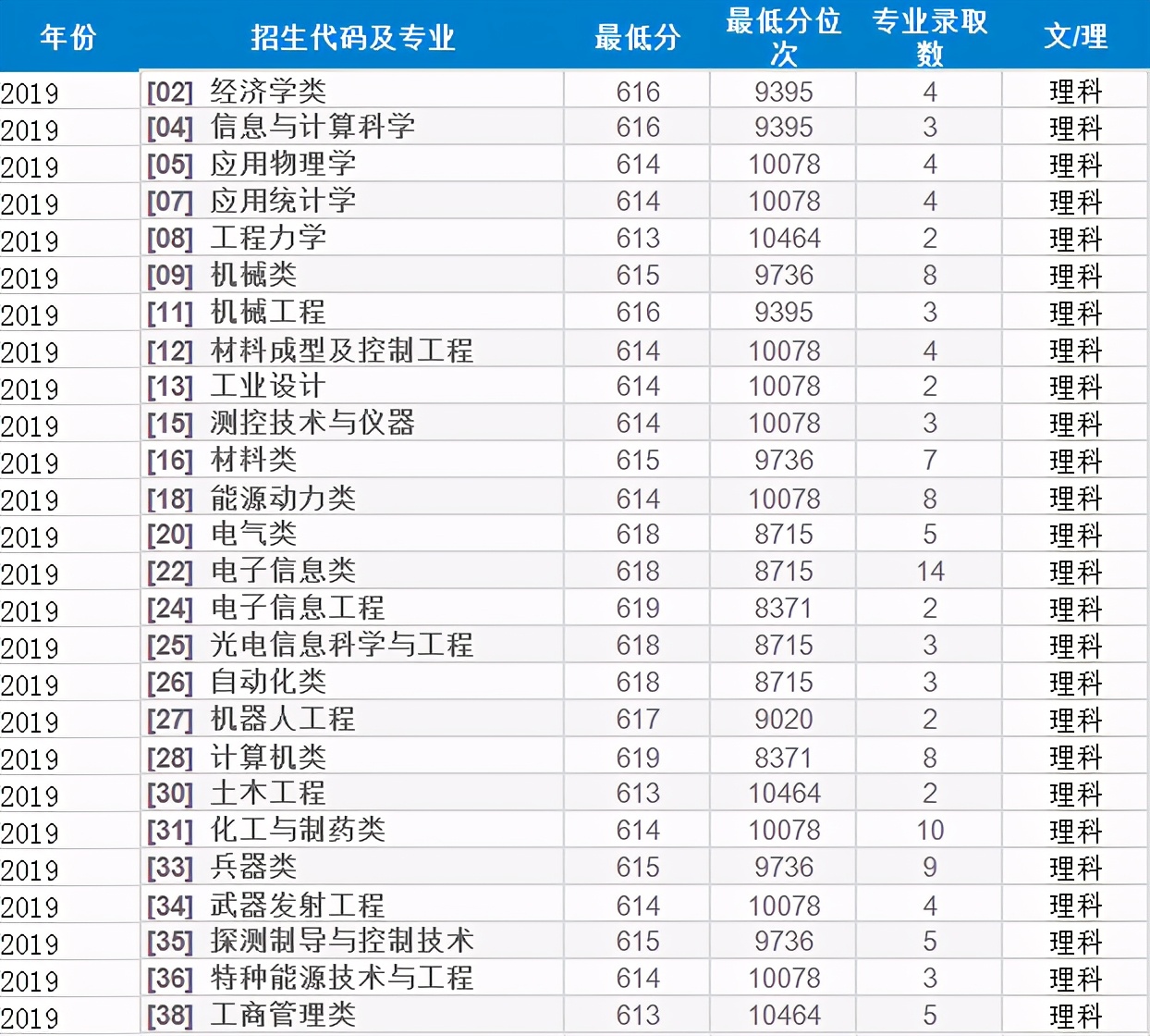 四年录取数据告诉考生,考入南京理工大学要多少分