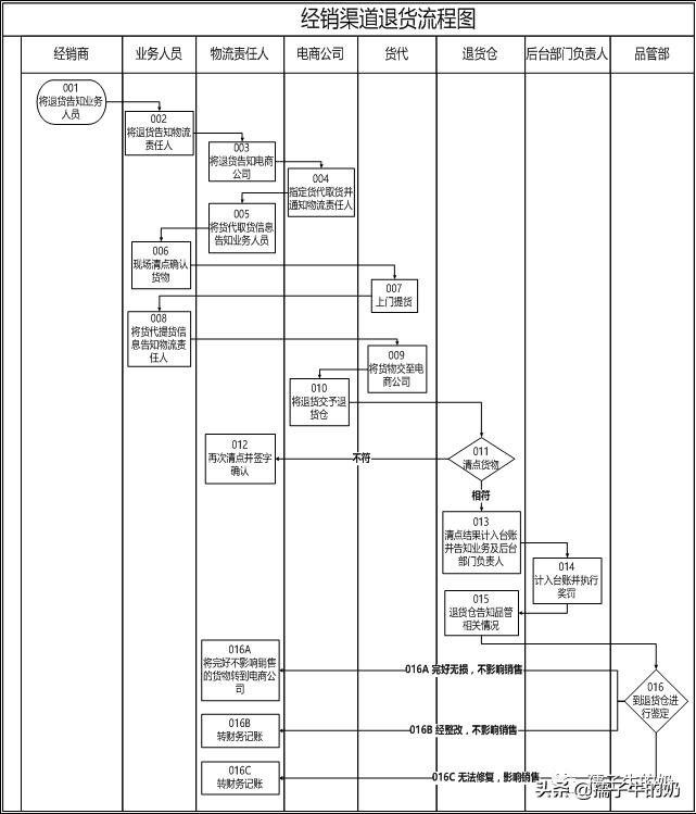 visio10怎么绘制简单的流程图,如何利用visio软件绘制流程图