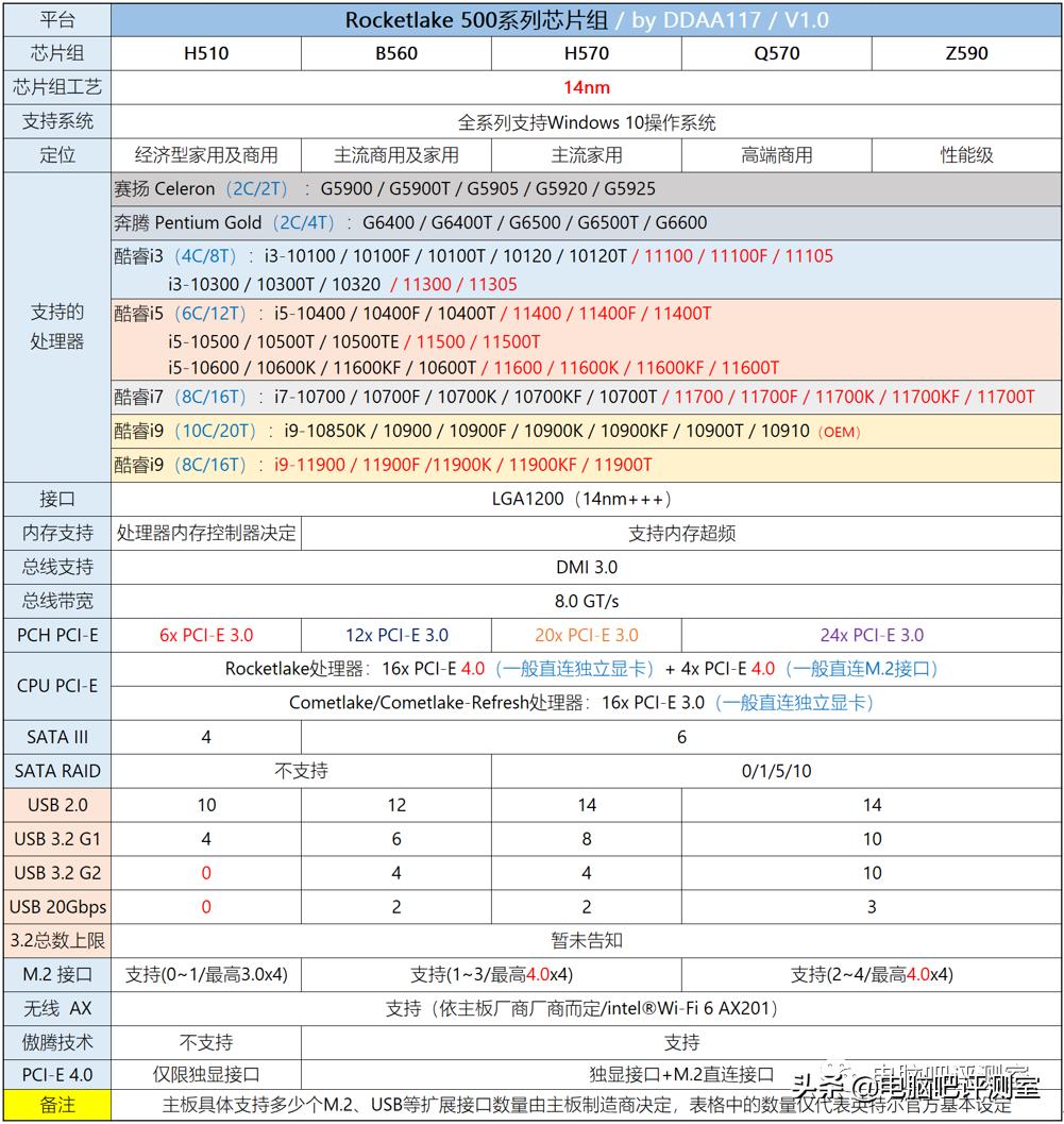 近三个月装机行情,2022年10月装机走向与推荐