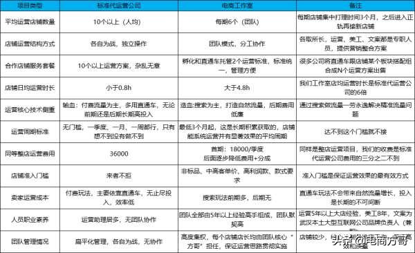 开网店一定要代运营吗,新手开网店找代运营靠谱吗