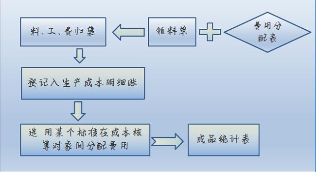 成本核算实操干货,成本核算详细步骤实操