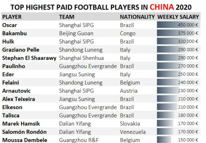 中超工资榜,2019中超各大俱乐部奖金收入排名