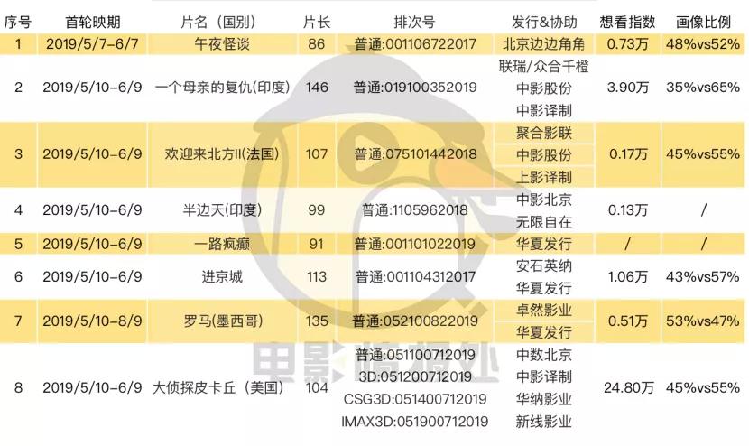 五一档后，周冠军榜《皮卡丘》《复联4》谁能拔得头筹？