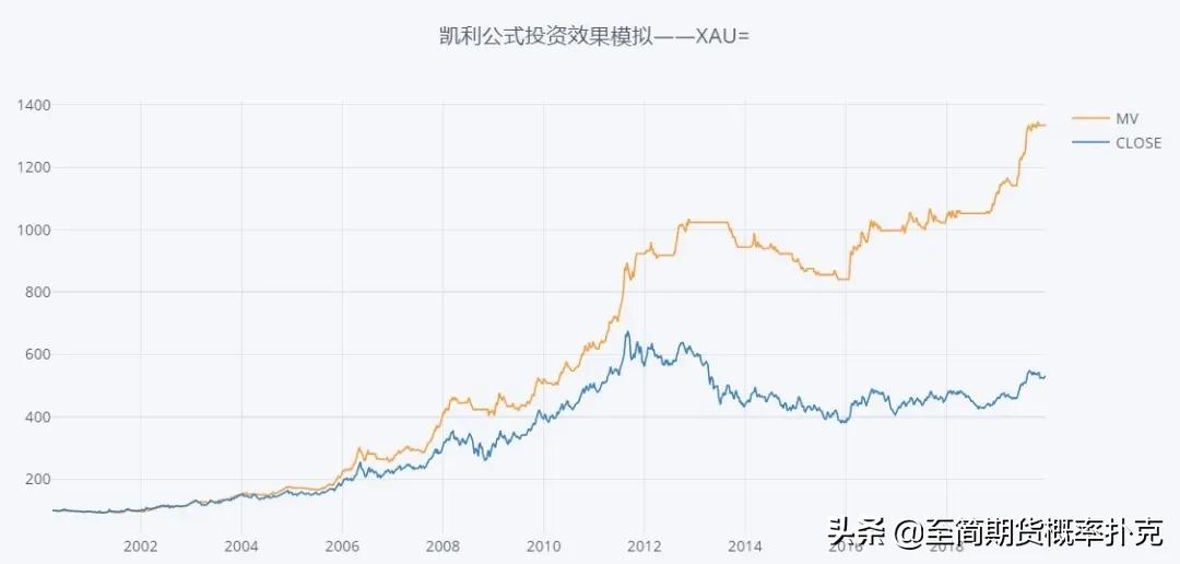 集概率、期望、*率赔**、最优仓位于一个财富公式的交易法则