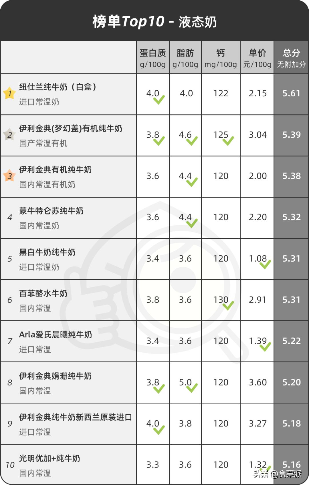 评测牛奶推荐前十,良心推荐十款纯牛奶