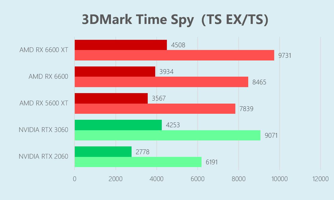 华硕RX6600显卡首发评测:上打3060下秒2060特别适合小机箱