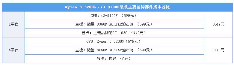 9100f配什么独显,9100核显与3200g核显