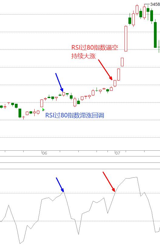 rsi指标选股法,rsi指标的多空趋势