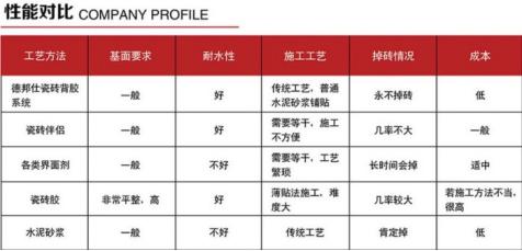 瓷砖背胶加盟多少钱,瓷砖背胶市场前景如何
