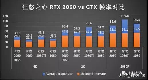 AnthemDLSS帧率评测：有了人工智能，RTX2060可以4K战GTX1080Ti