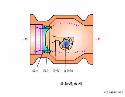 阀门定位器控制阀门原理视频,涨知识常用阀门的工作原理和特点