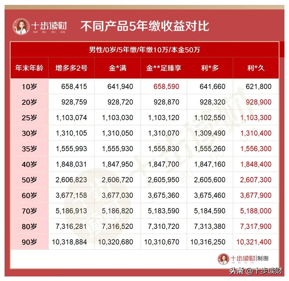 增多多寿险靠谱吗,增多多2号终身寿险怎么样