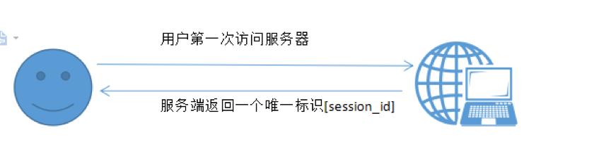 session共享解决什么问题,session共享的原理