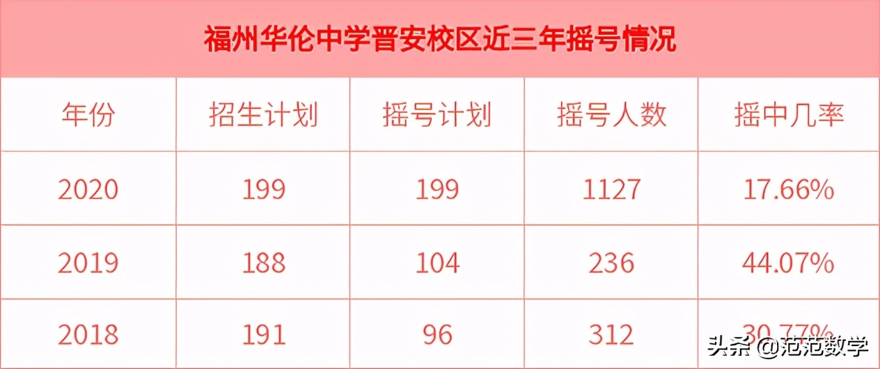 福州2019民办中学录取率,福州最好的民办职业技术学院