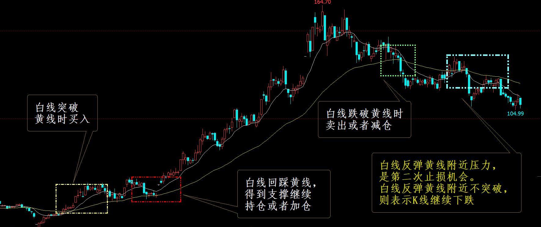 EXPMA指标的使用技巧,expma指标使用技巧