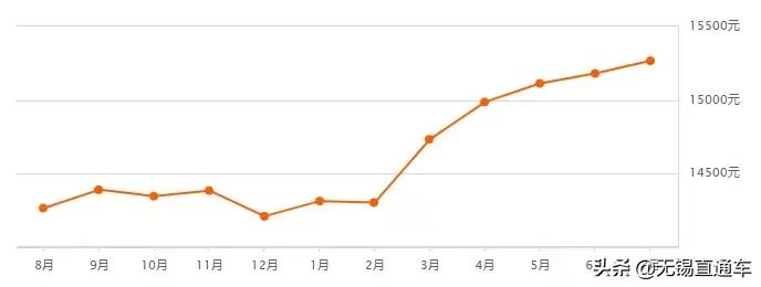 无锡热门学区房价格,无锡十大顶级学区房价