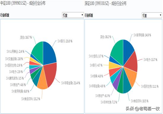 中证100指数和深证100,深证100和上证50哪个好